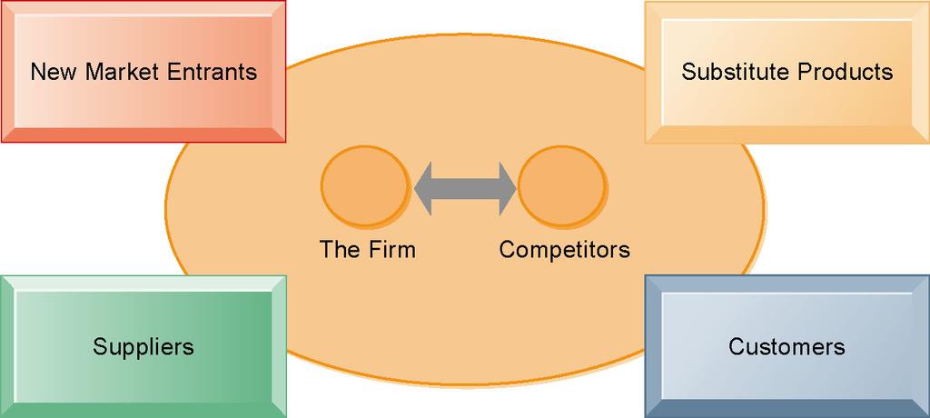 Using Information Systems to Achieve Competitive Advantage Porter s Competitive Forces Model In Porter s competitive forces model, the strategic position of the firm and its strategies are determined