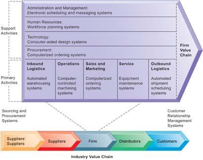 Using Information Systems to Achieve Competitive Advantage The Value Chain Model This figure provides examples of systems for both primary and support