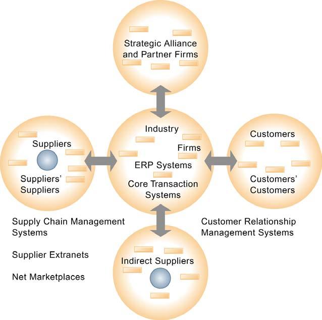 Using Information Systems to Achieve Competitive Advantage The Value Web The value web is a networked system that can synchronize the