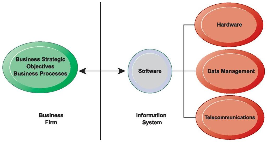The Interdependence Between Organizations and Information Technology Figure 1.