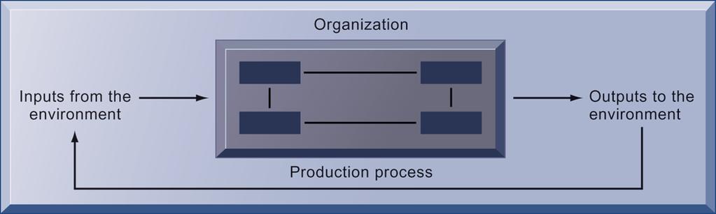 THE TECHNICAL MICROECONOMIC DEFINITION OF THE ORGANIZATION easily changed, and malleable FIGURE 3-2 In the microeconomic definition of organizations, capital and labor (the primary production factors
