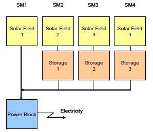 Calculation Power Plant Design Consideration of an on-site storage by using the Solar Multiple concept (DLR) Solar Multiple Configuration defines storage capacity (0h-18h) Quelle: