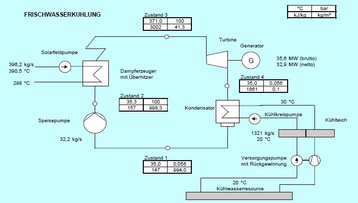 Calculation Power Plant Design Power Block Modell with wet cooling of the condenser Distance and sea level of cooling resource site Process parameters of cooling fluid (w, T) Way