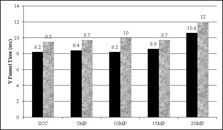 Also longer V-funnel time T 5minutes may be due to rapid loss in workability. Figure 14 shows that the V- funnel time of all mixes was in EFNARC (2002) satisfactory range i.e. 8 seconds to 12 seconds.