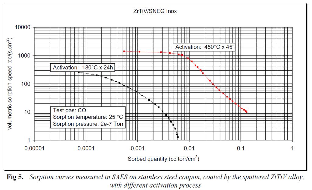 SAES historical data on NEG coating capacity