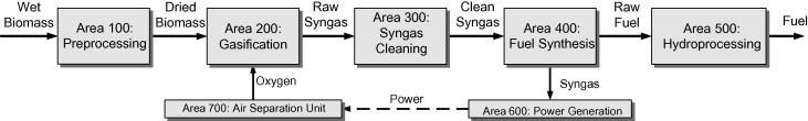 7 Figure 3 Overall process flow diagram for gasification scenario [51]. Gasification vs pyrolysis Pyrolysis and gasification of biomass has been investigated for decades [52].