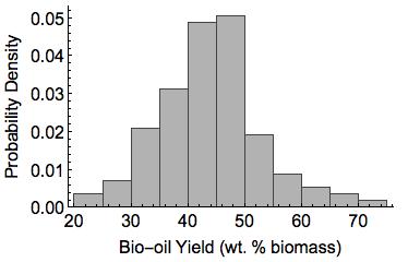 28 The in situ bio-oil yield probability distribution is shown in Figure 8 (a), while the simulated yield of gasoline from the in situ process model is presented in Figure 8 (b).