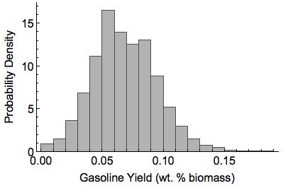 At low bio-oil yields, the majority of recovered hydrocarbons are in the diesel and fuel oil range and the gasoline yield decreases.
