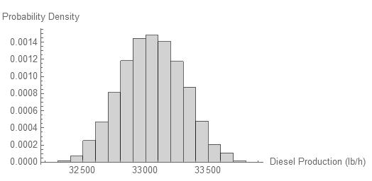 66 Figure 26 Diesel production probability distribution for syngas to distillates case scenarios.