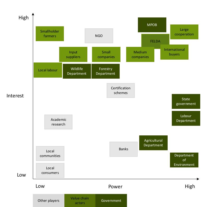 Figure 1: Power and interest of key stakeholders in the palm oil value chain in Sabah Resilience assessment in Sabah Based on the resilience guidelines developed by the SAE group of ETH Zurich, a