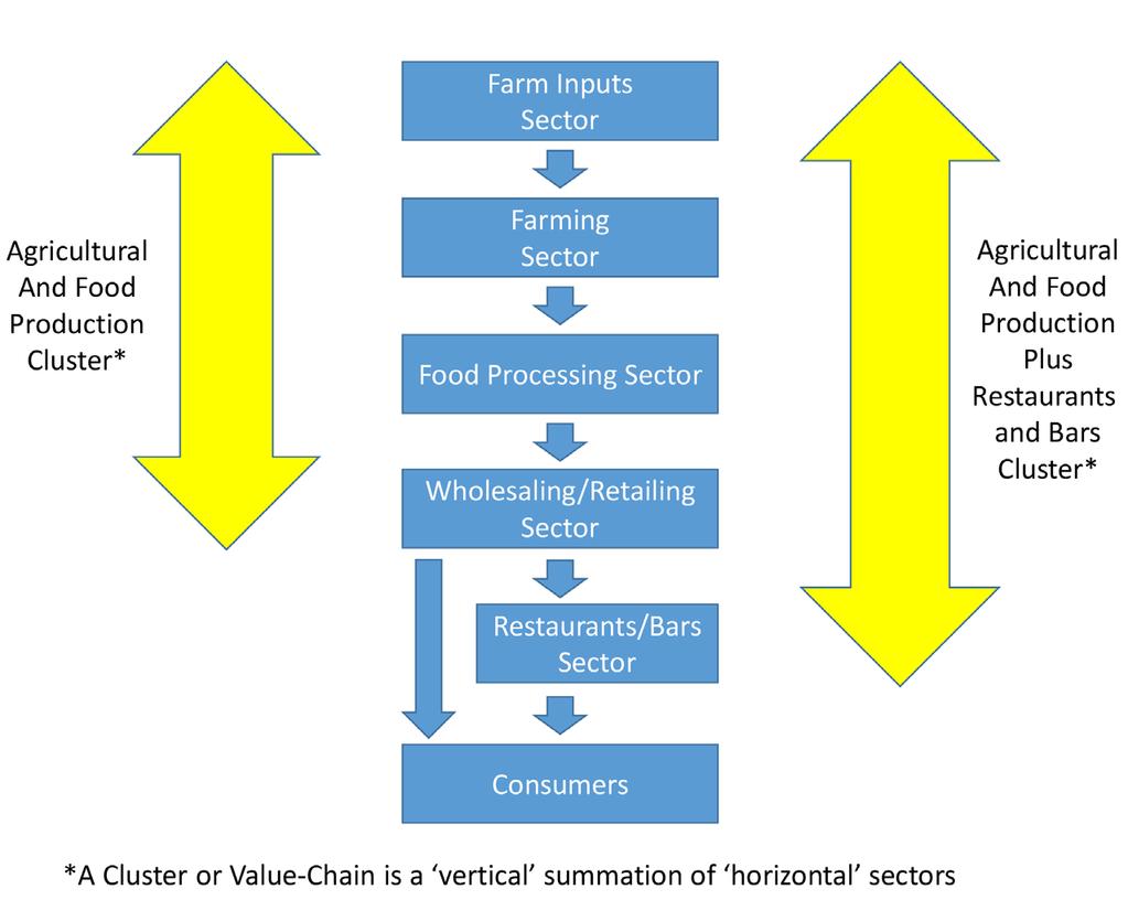 Box 1: Definition of the Agricultural, Food Production and Food Service Value-Chain Figure 1 illustrates the Ohio agricultural, food production, and food service value chain.