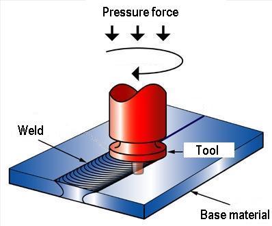 Imre Török, Ákos Meilinger 2. The function of tool Figure 1. Process principle of friction stir welding The friction stirring tool consists of a pin, or probe, and a shoulder.