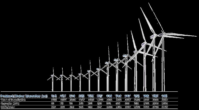 Turbine Size has Increased with Time Reduction in cost per kwh