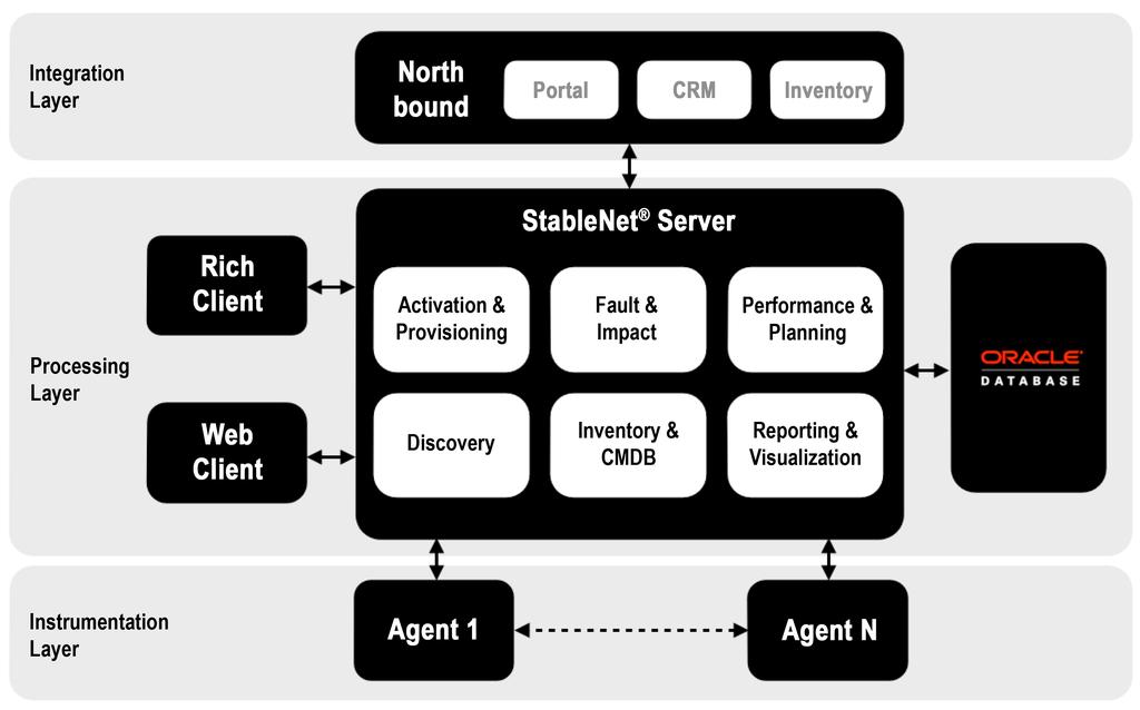 Service Oriented Architecture The StableNet Platform