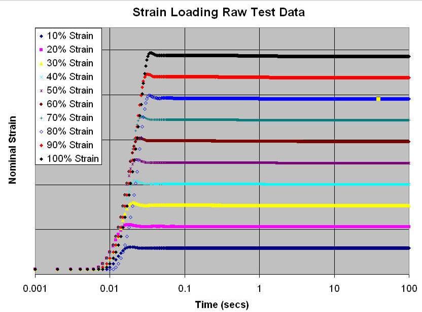 Figure 7. Stress relaxation raw data for strain loading.