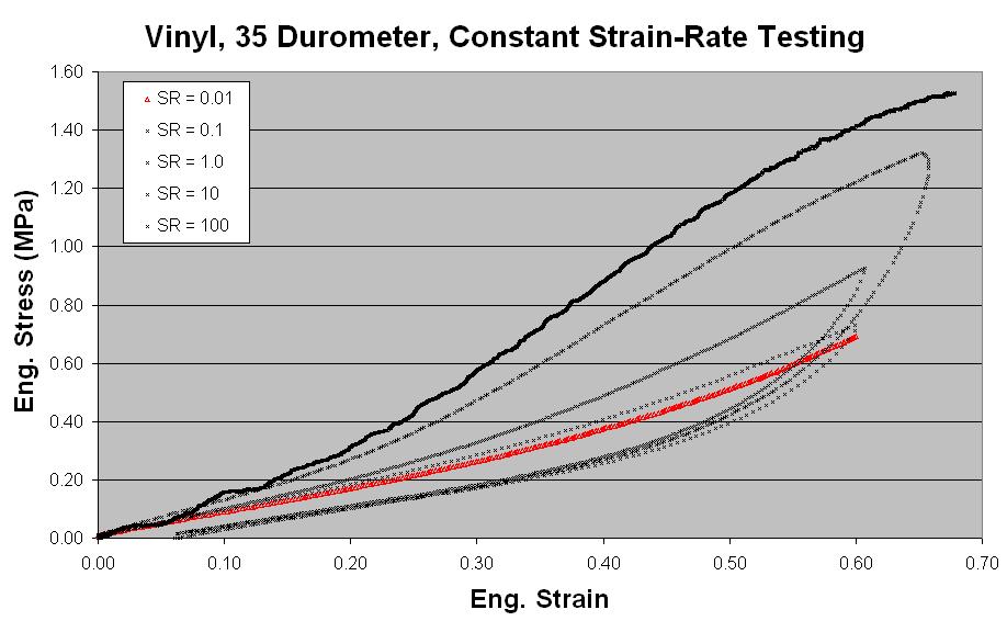 strain-rate curves, loading only.