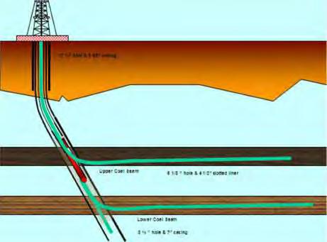 Horizontal Wells Different Completion