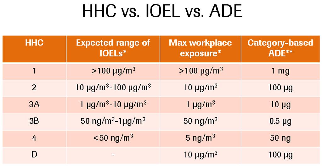 Roche Health Hazard Category (HHC) As Basis For Containment Requirements HHC = Health Hazard Category ; ioel = internal Occupational Exposure Limit ; ADE = Acceptable Daily Exposure Roche industrial