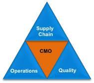 Supply to Patients and Performance Management