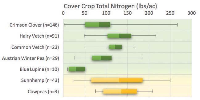 Cover Crops and Nitrogen Cover crops scavenge nitrogen from the soil and prevent it from being lost to leaching or volatilization.