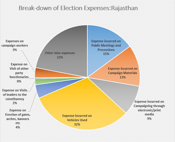 Total Expenses Incurred during Rajasthan Elections by MLAs In totality Rs. 14,52,94,454 was spent by 198 MLAs in Rajasthan for the assembly elections.