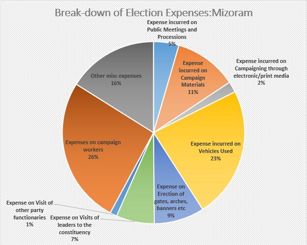 Total Expenses Incurred during Mizoram Elections by MLAs In totality Rs. 1,71,43,470 was spent by 39 MLAs in Mizoram for the assembly elections.