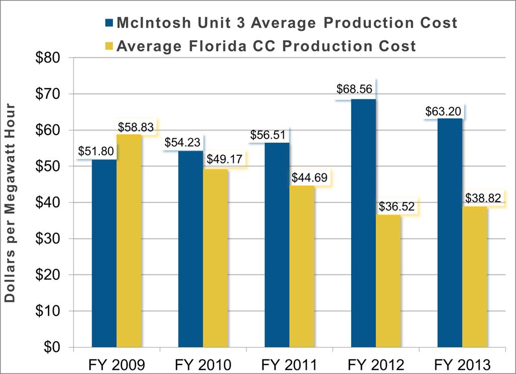 6 The average production cost data for McIntosh Unit