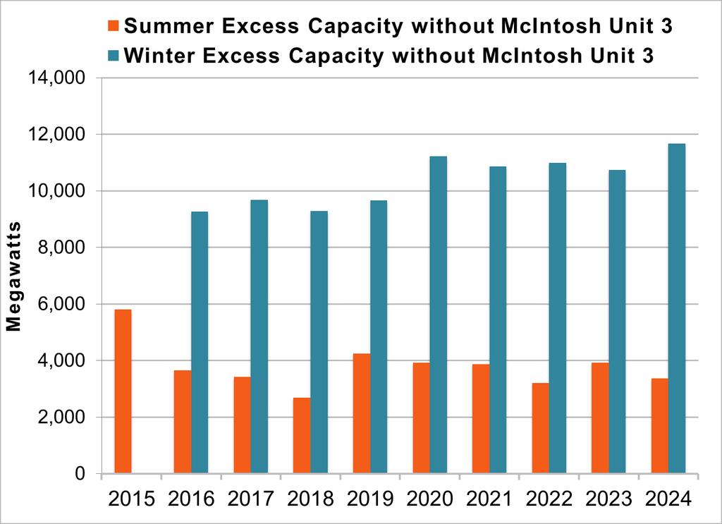 Figure 6: Florida Reliability Coordinating Council Summer and Winter Excess Capacity without McIntosh Unit 3.
