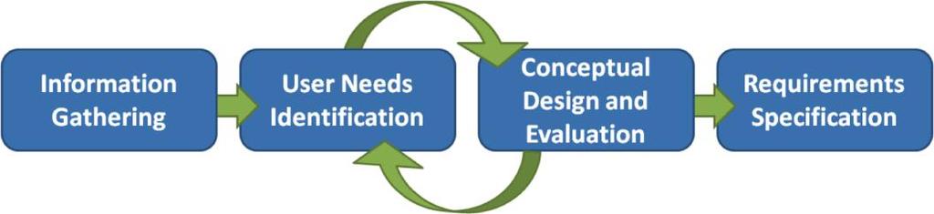 User Centered Design Process 1. Requirements Specification (Iterative) A. User Requirements B. Functional Requirements C. Data Requirements D. Environmental Requirements E. Usability Requirements 2.