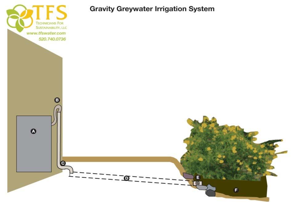 Getting Started Choosing the right graywater system (low, medium, high technology) to install is based on key factors that should be considered early in the design process.