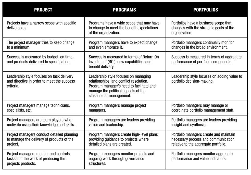 interaction. Table 1-1 summarizes some of the differences between portfolios, programs, and projects. Table 1-1. Comparative Overview of Project, Program, and Portfolio Management 1.