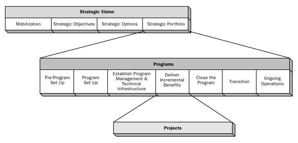 Figure 1-3. Relationships Among Portfolios, Programs, and Projects Figure 1-4.
