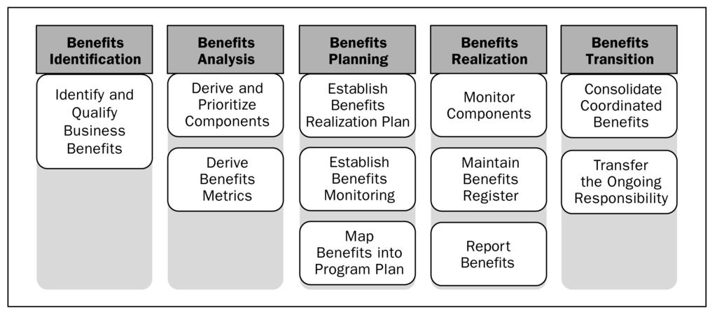 Figure 1-5. Illustrative Benefits Management Approach 1.7.