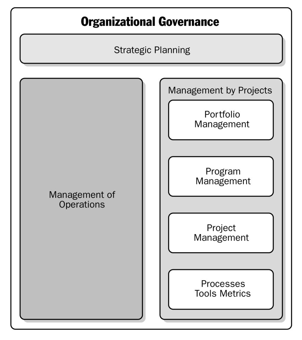 organization. A program board is a formal way to capture this executive need and forms a community or forum where the issues of the program can be managed.