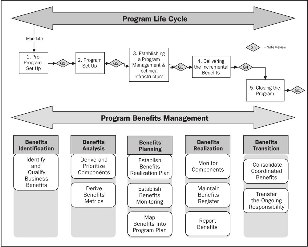 Figure 2-3. Program Life Cycle and Benefits Management in time as well as the forecast for their ongoing value, reasons for any deviations, and recommendations on how gaps can be bridged. 2.2.2 Stakeholder Management As described in Chapter 1 (Section 1.