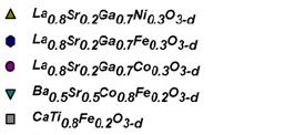 doped ion conductors J(O ) / m
