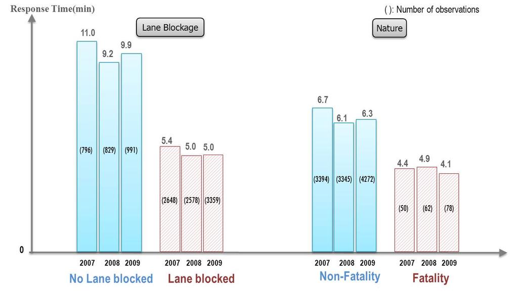 3.2 Distribution of Incident Response Times by Key Factors Figure 3-2 presents the distribution of CHART s average incident response times by whether or not incidents resulted in lane blockage and
