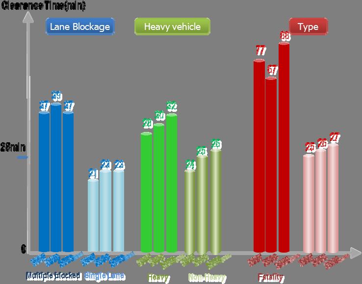 Figure 4-1: Average clearance time by lane blockage, injury nature, and heavy vehicle involvement Table 4-1 further classifies the distribution of those incidents in Figure 4-1 by the threshold of