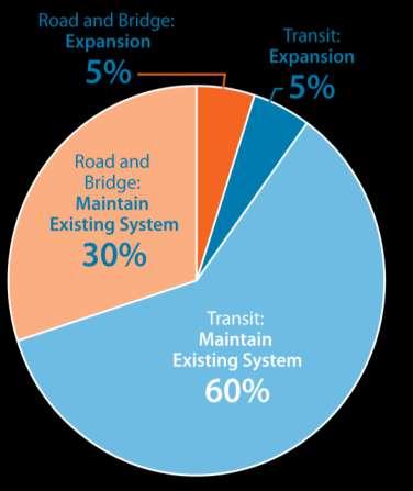 Transportation Investments 2010-2040 28-Year Funding: