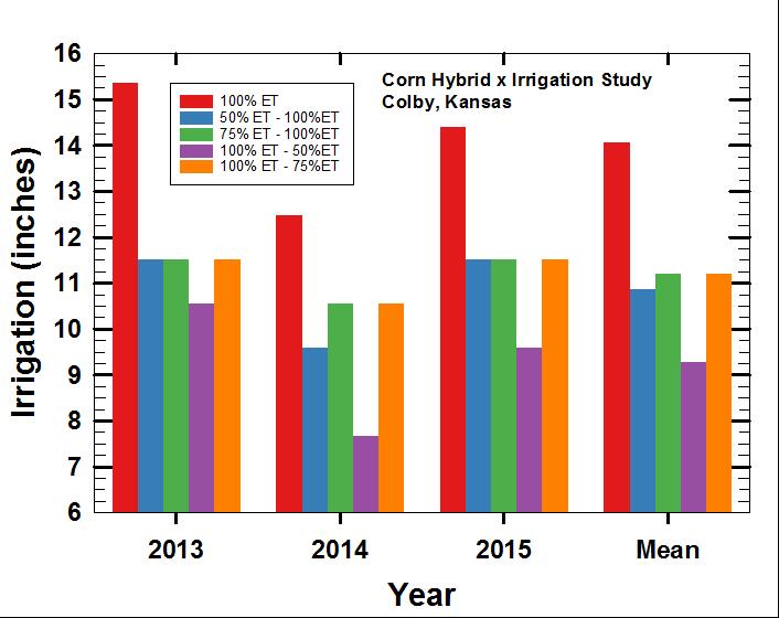 Full irrigation amounts varied from 12.8 inches in 201 to 15.36 inches in 2013 (Figure 3 and Table 1).