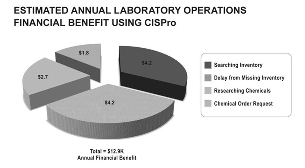 ROI OF BEST PRACTICES CHEMICAL MANAGEMENT HIGHLIGHTS FROM CHEMSW FINANCIAL BENEFITS SURVEY Quantitative questions were asked to measure resources and the associated changes before and after CISPro