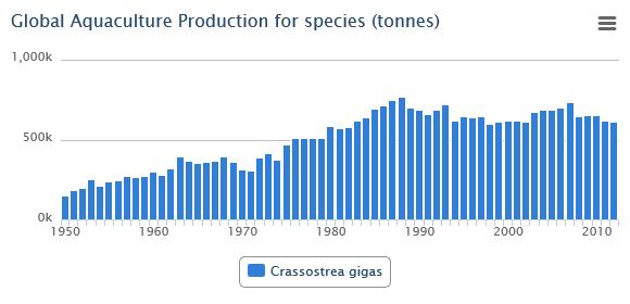 13 Figure 5. Global aquaculture production of O. edulis (FAO 2004a-2014) Cassostrea gigas.