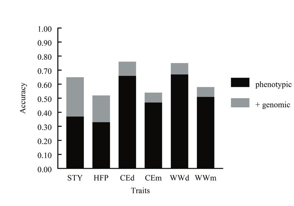 In general, these effects were greater on post-weaning traits that are less frequently recorded and (or) monitored with indicator traits.