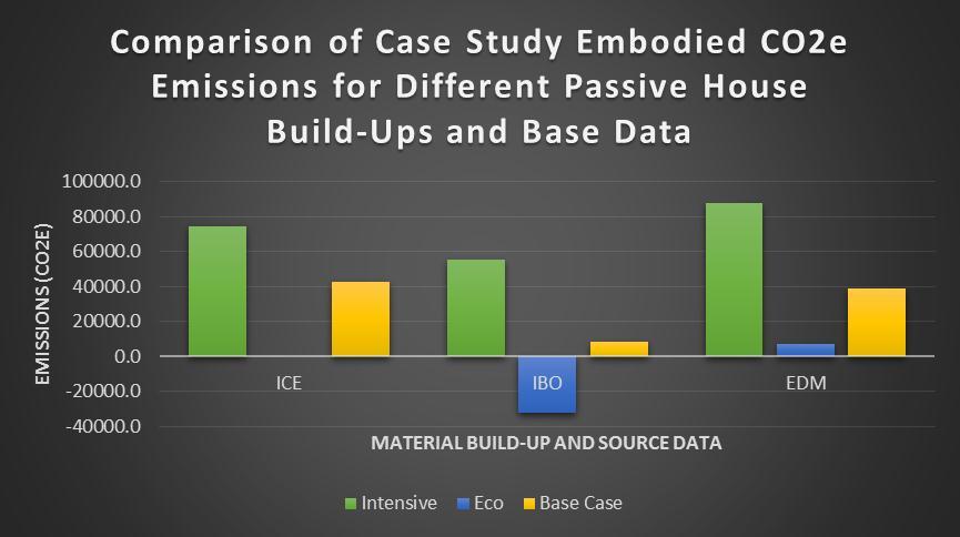 Figure 44: Project total embodied emissions for three different passive house builds, modelled with the EEST Each of these build-ups was based on the key elements insulation, wall structure, floor