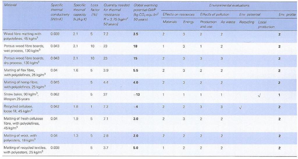 Table 10: Data table for climatic materials profiling several environmental parameters (Berge, 2009).