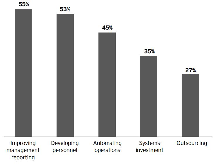 What are CFO s top operation objectives?
