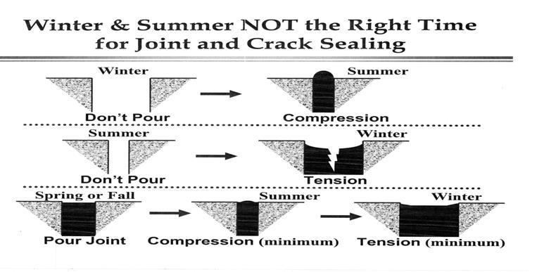The middle row of the graphic demonstrates that if the crack is sealed in the summer, there is a risk for cohesive failure in the sealant during the winter when the crack width is at its highest