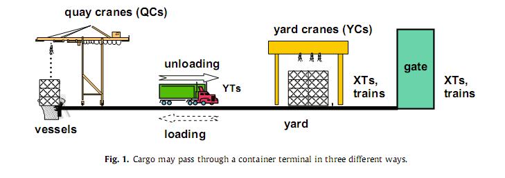 Import Export Transit Rıhtım Vinçleri Yard cranes unloading Transporters Trains, External Trucks Gate Trains, External Trucks Gemi loading Yards FIGURE.