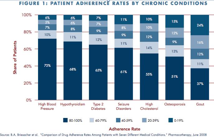 The Opportunity to Improve Medication Adherence 25-50% of