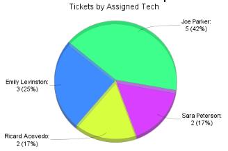 In this pie chart, tickets are grouped by request type. Each slice represents a request type. The Category is Request Type. BAR STACK CATEGORY For bar charts, you can also choose a Bar Stack Category.